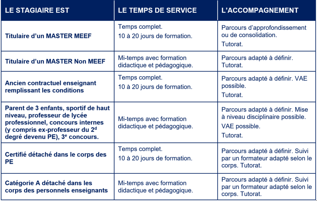 Temps de service et temps de formation des PES