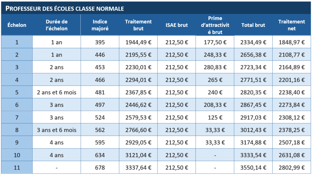 Grille de rémunération PE classe normale